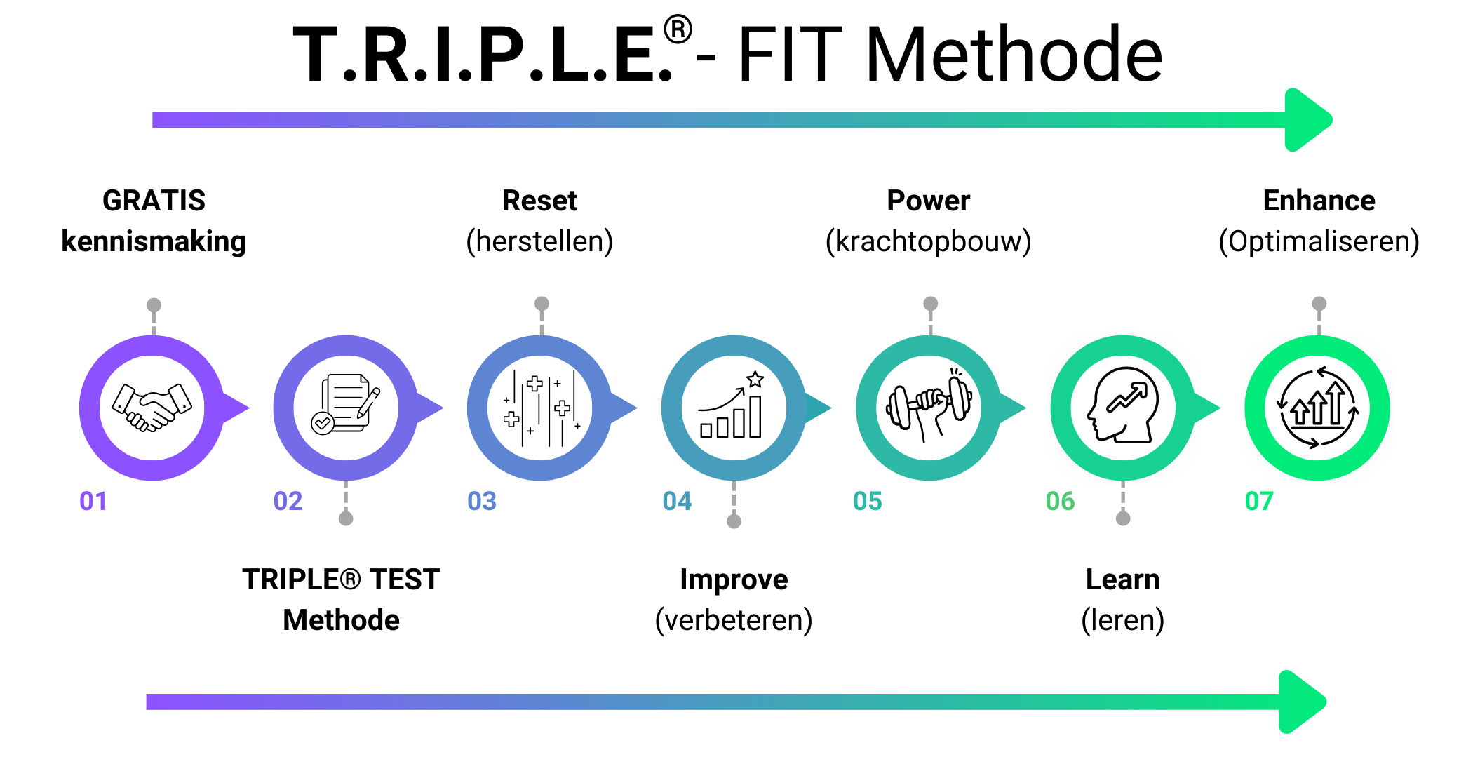 TRIPLE-FIT Methode Personal Training