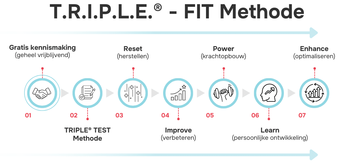 Triple-Fit Methode, Personal Training 2.0 in Culemborg