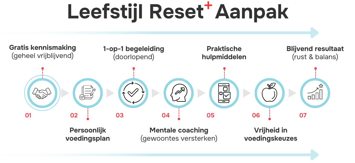 Afvallen zonder dieet met de Leefstijl Reset plus aanpak