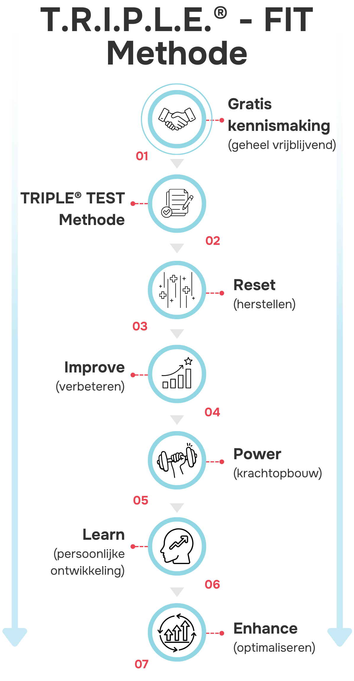 Triple-Fit Methode, Personal Training 2.0 in Culemborg