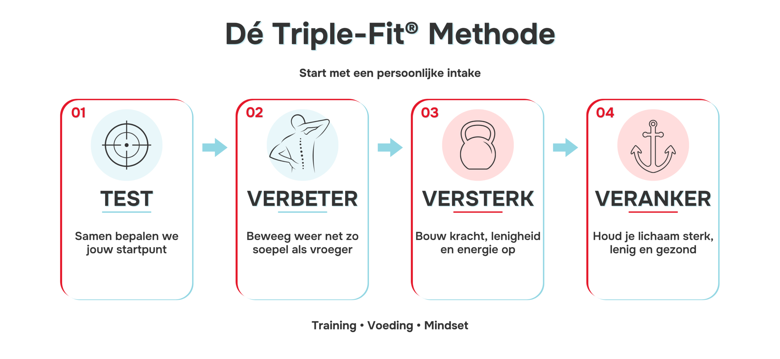 Dé Triple-Fit Methode in vier stappen: Test, Verbeter, Versterk en Veranker voor beter bewegen, meer kracht, energie en blijvend resultaat.
